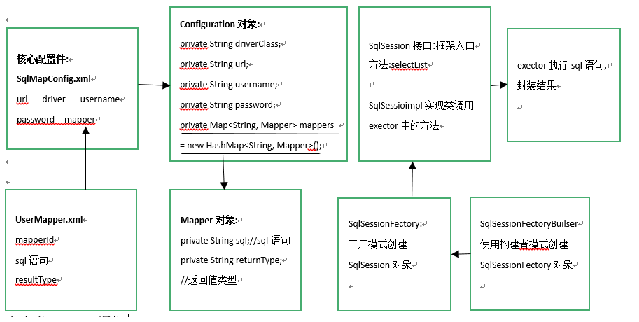 Java教程：MyBatis进阶之自定义MyBatis框架