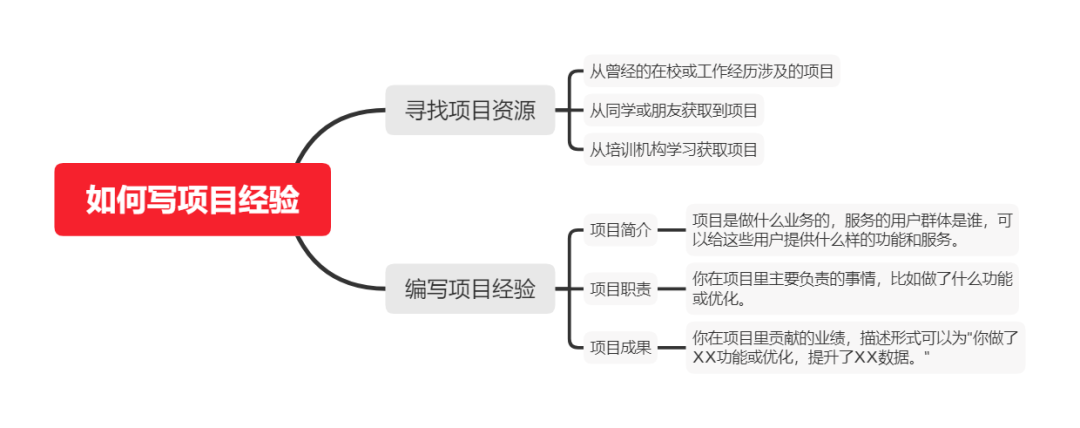 收藏帖！没有项目经验，如何书写漂亮的简历？