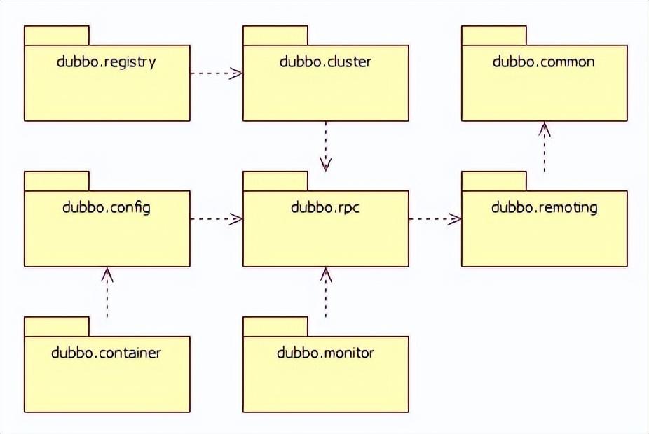 Java教程：dubbo源码解析-SPI机制