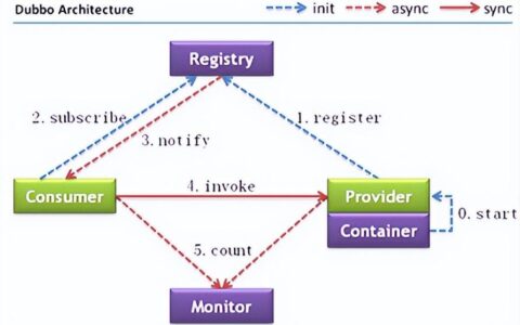 Java教程：dubbo源码解析-SPI机制