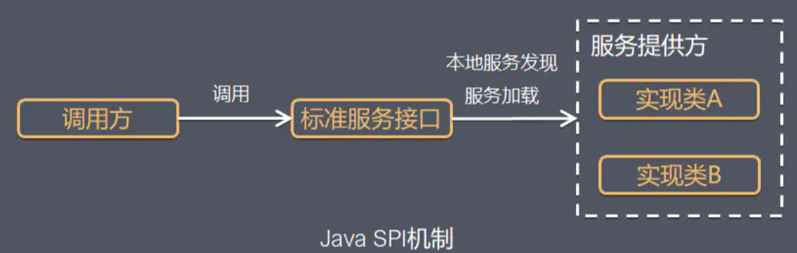 Java教程：dubbo源码解析-SPI机制