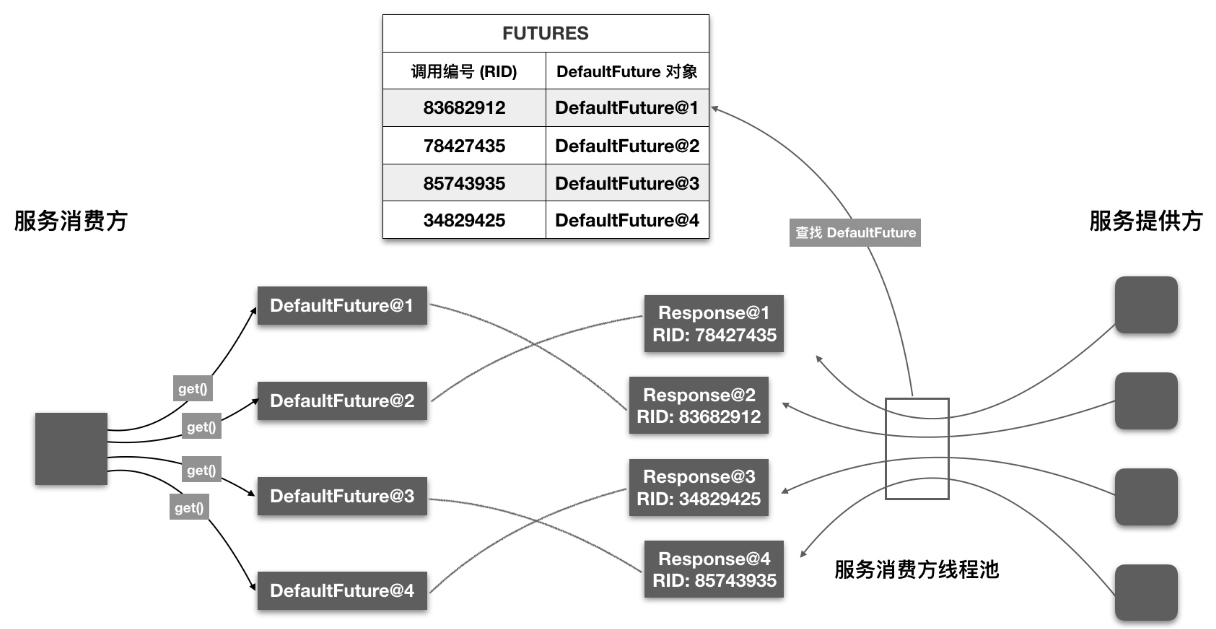 Java教程：dubbo源码解析-网络通信（2）