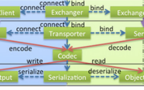 Java教程：dubbo源码解析-网络通信（1）