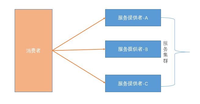 Java基础教程：dubbo源码解析-高可用集群
