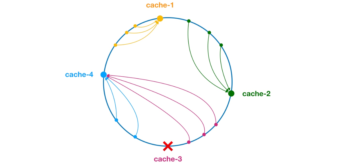 Java基础教程：dubbo源码解析-高可用集群