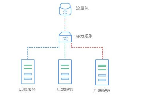 Java基础教程：dubbo源码解析-高可用集群