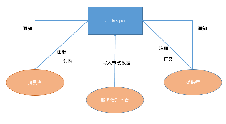 Java基础教程：dubbo源码解析-高可用集群