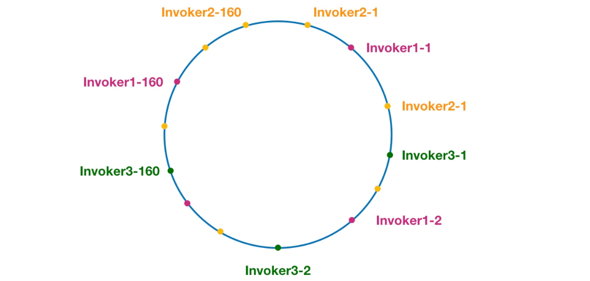 Java基础教程：dubbo源码解析-高可用集群