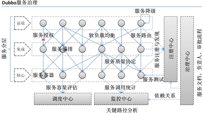 Java基础教程：dubbo源码解析-高可用集群