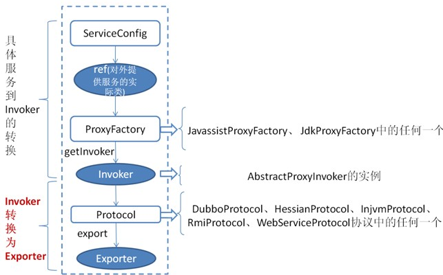 Java基础教程：dubbo源码解析-服务暴露与发现