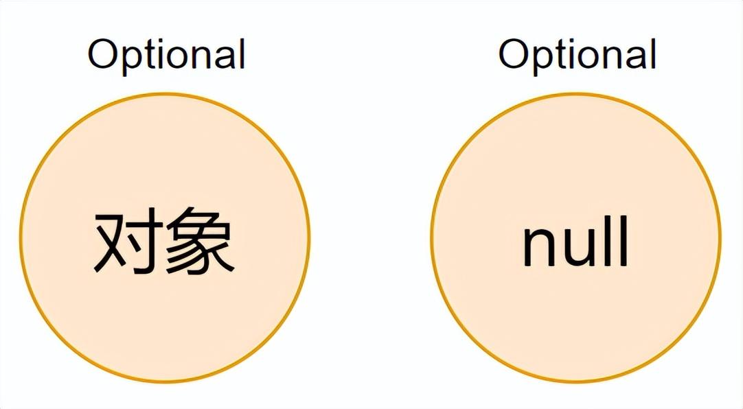 Java教程之教你更优雅的写法处理null检查