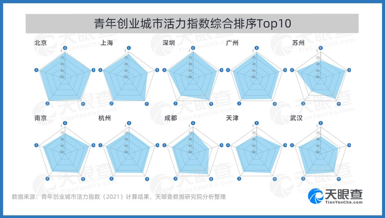 中国青年报社、天眼查、青创头条客户端联合发布《青年创业城市活力报告（2021）》