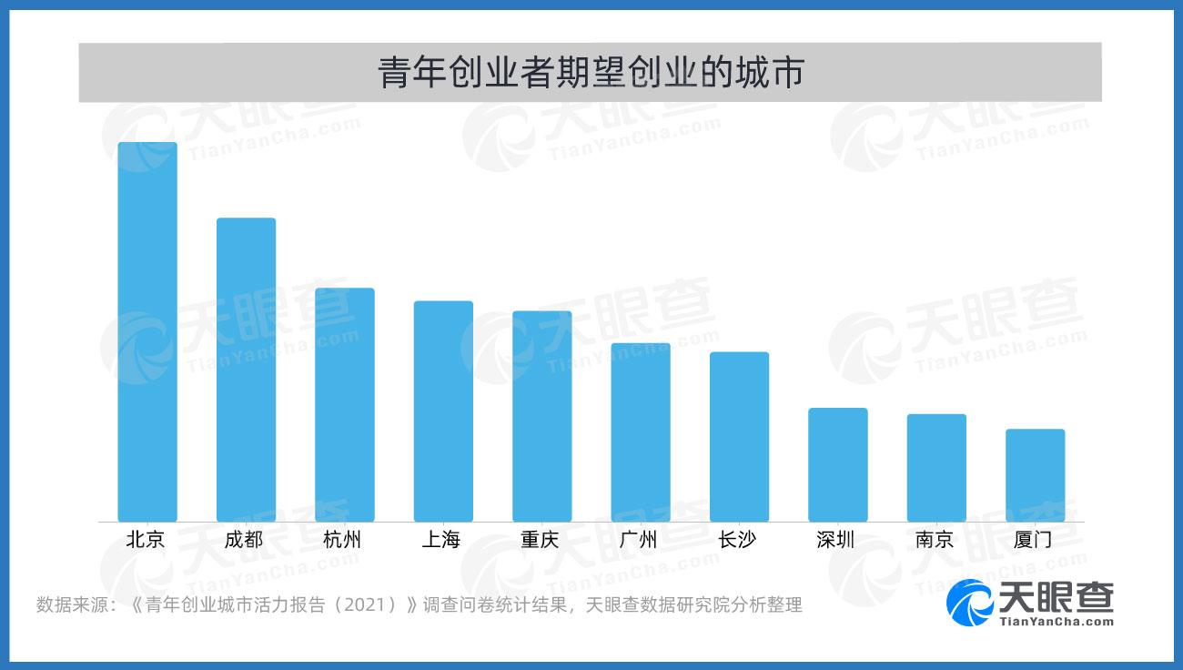 中国青年报社、天眼查、青创头条客户端联合发布《青年创业城市活力报告（2021）》