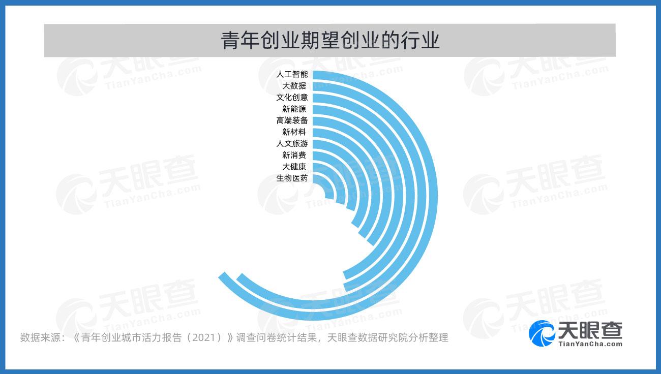 中国青年报社、天眼查、青创头条客户端联合发布《青年创业城市活力报告（2021）》