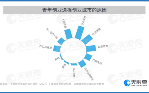 中国青年报社、天眼查、青创头条客户端联合发布《青年创业城市活力报告（2021）》
