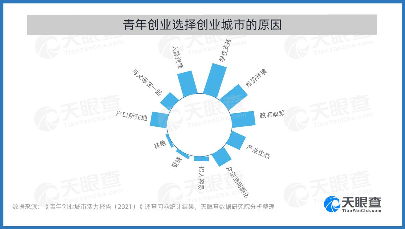 中国青年报社、天眼查、青创头条客户端联合发布《青年创业城市活力报告（2021）》