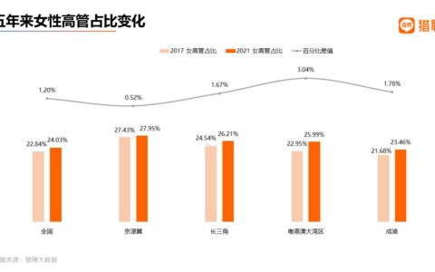 报告：近5成职场女性想创业，聚焦这些领域
