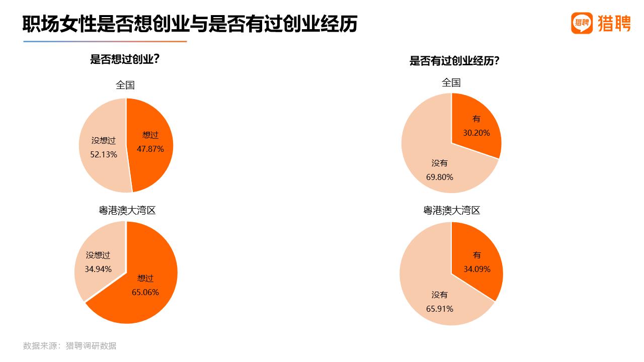 报告：近5成职场女性想创业，聚焦这些领域