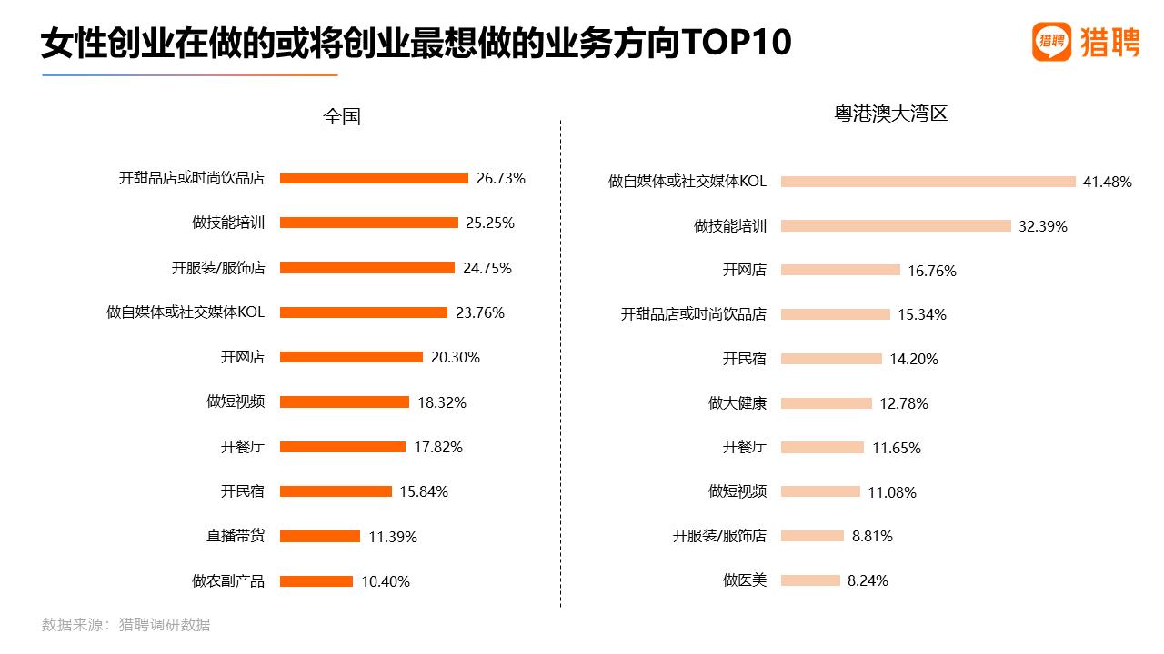 报告：近5成职场女性想创业，聚焦这些领域