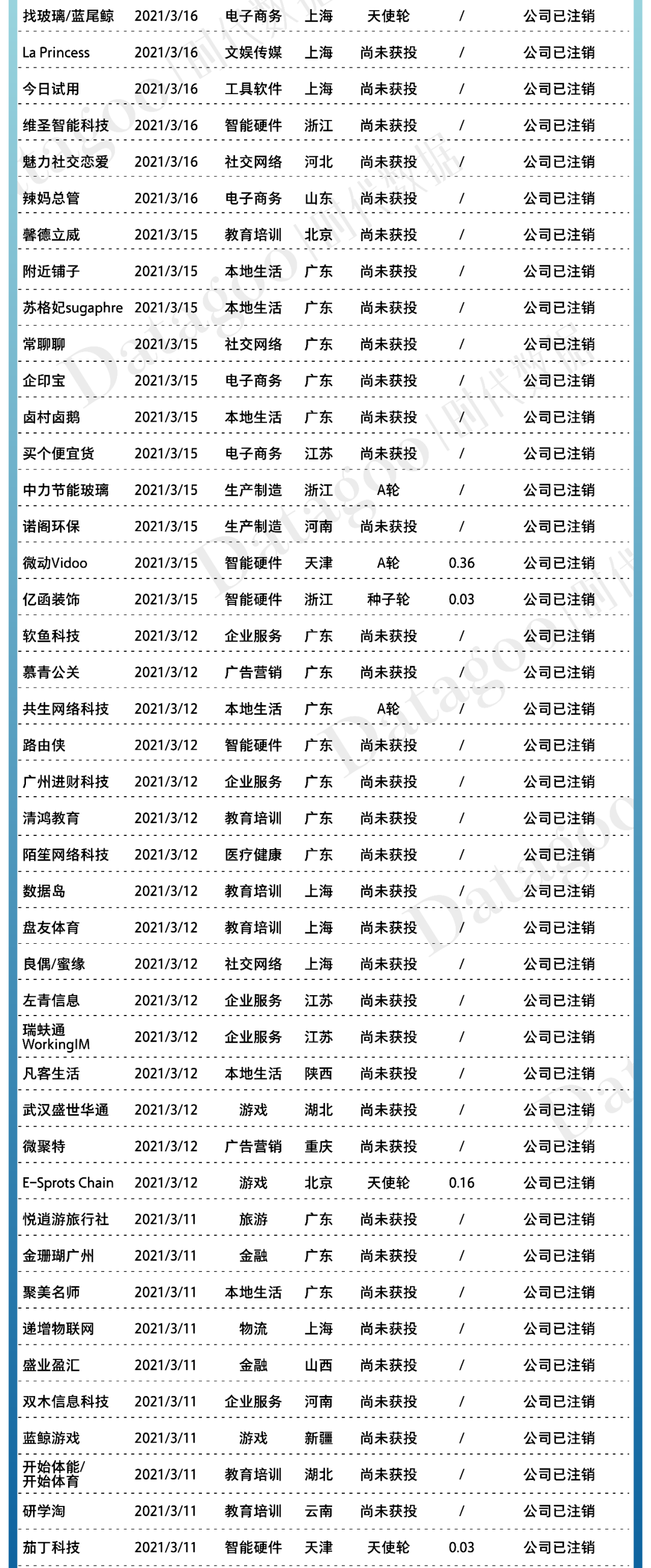 2021年创业公司倒闭名录