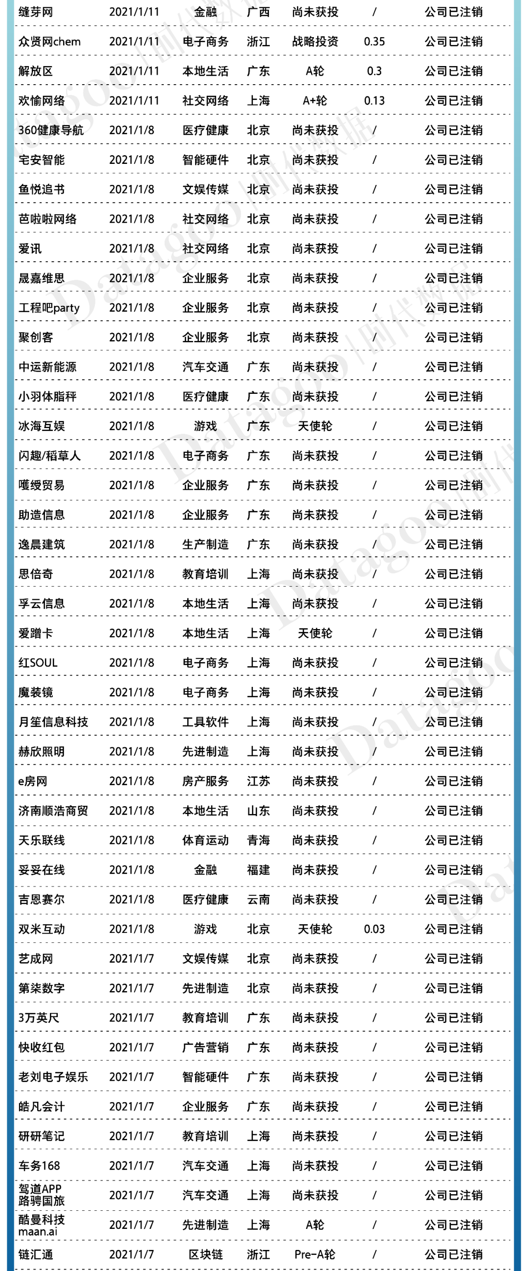 2021年创业公司倒闭名录