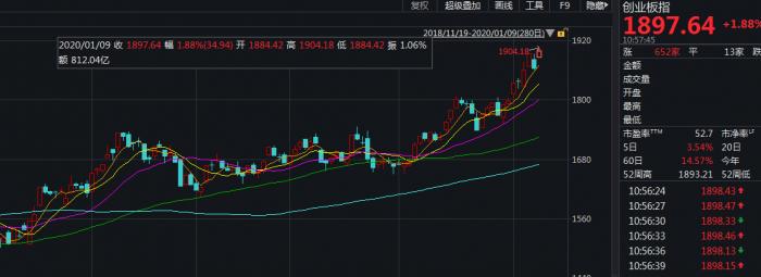 特朗普表态“拥抱和平”！全球风险资产重归正轨，创业板指数突破