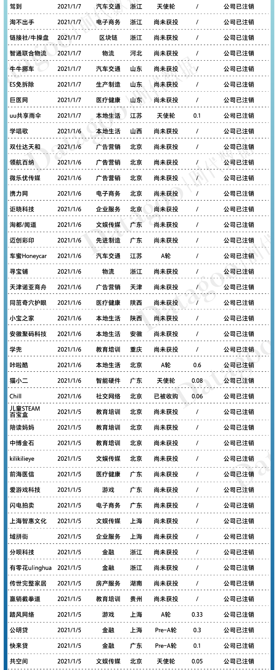 2021年创业公司倒闭名录
