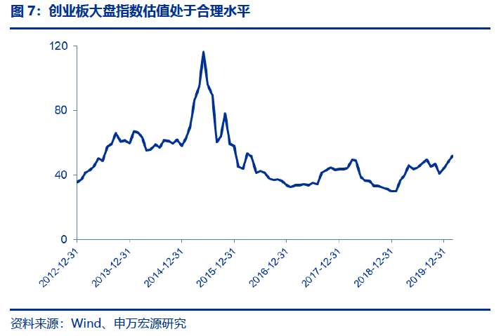申万宏源分析师如何看待创业板投资价值？