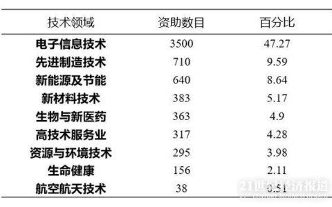 政府支持企业创新的深圳经验：2013
