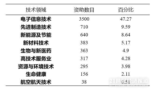 政府支持企业创新的深圳经验：2013