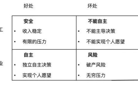 人过40岁，是继续打工，还是选择创业？