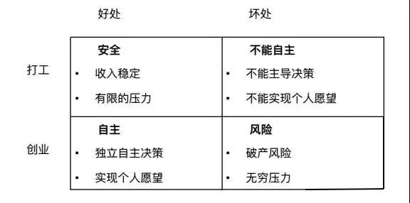 人过40岁，是继续打工，还是选择创业？