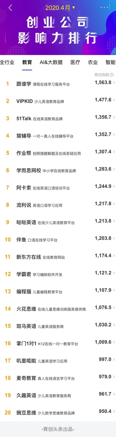 中国青年报：教育类创业公司传播影响力，跟谁学综合排名第一