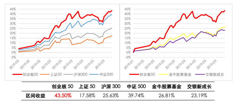 上车科技龙头 别错过创业板50指数