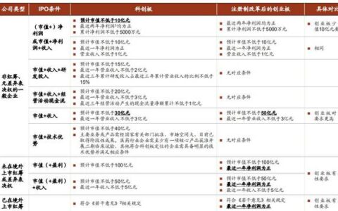 科创板、创业板、精选层 哪一个更“赚钱”？