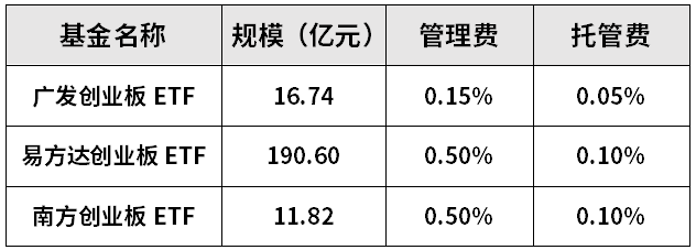 再融资新规推动市场情绪，为什么创业板受益更明显？