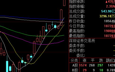 创业板指涨逾2% 盘中触及1900点整数关口