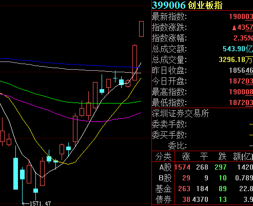 创业板指涨逾2% 盘中触及1900点整数关口