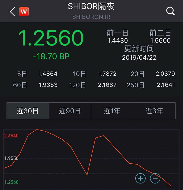 央行再度“降息”：A股获助力大涨 降准降息仍有空间