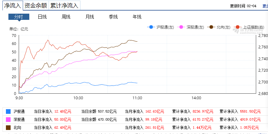 A股强势反击！创业板飙涨3.7%，央行再出手，2天净投放5500亿！宁