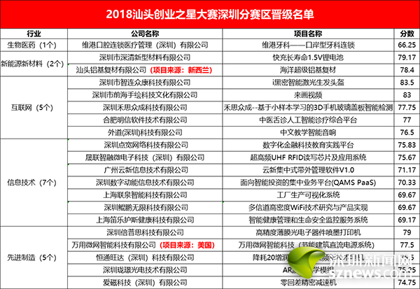 国内外优质项目登台路演 2018汕头创业之星大赛深圳赛区掀起创业