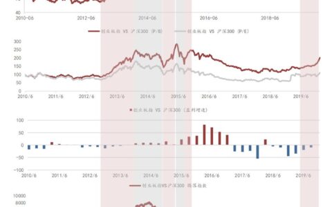 创业板指行情演绎到了哪个阶段？
