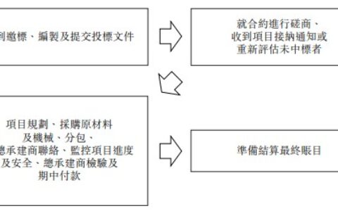 工程分包商康基集团递表港交所创业板，业务依赖少数客户