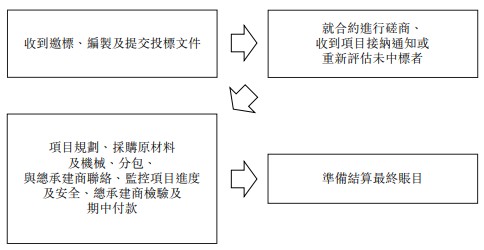工程分包商康基集团递表港交所创业板，业务依赖少数客户