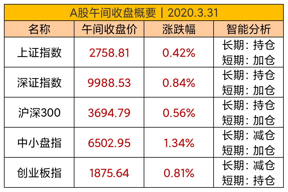 3.31实盘操作：该怎样面对你，我的科技股、创业板