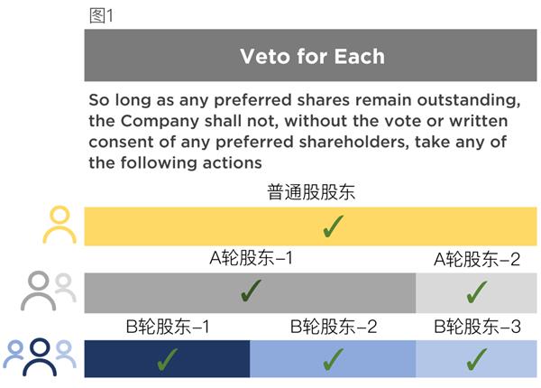 光源资本薛玲：创业者如何运用好Veto Right这把双刃剑？