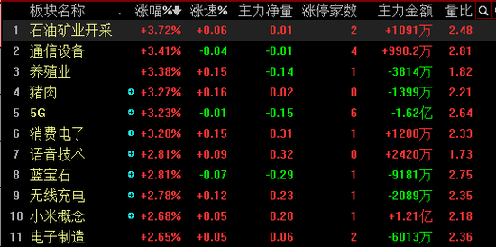 猪年首个交易日三大股指集体上攻 创业板指涨逾2%