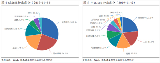 创业板的股指期货对冲分析