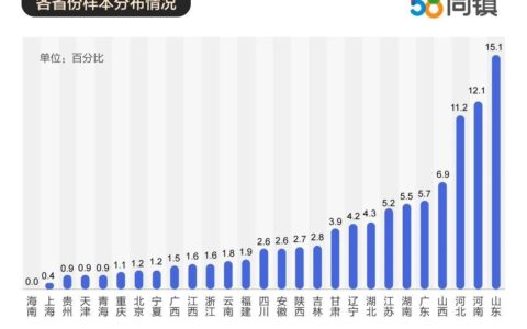 告别白领！返乡做个“李子柒”！大学生返乡创业创新高！
