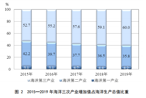 海洋经济扬帆正当时，要引导“后浪”就业和创业